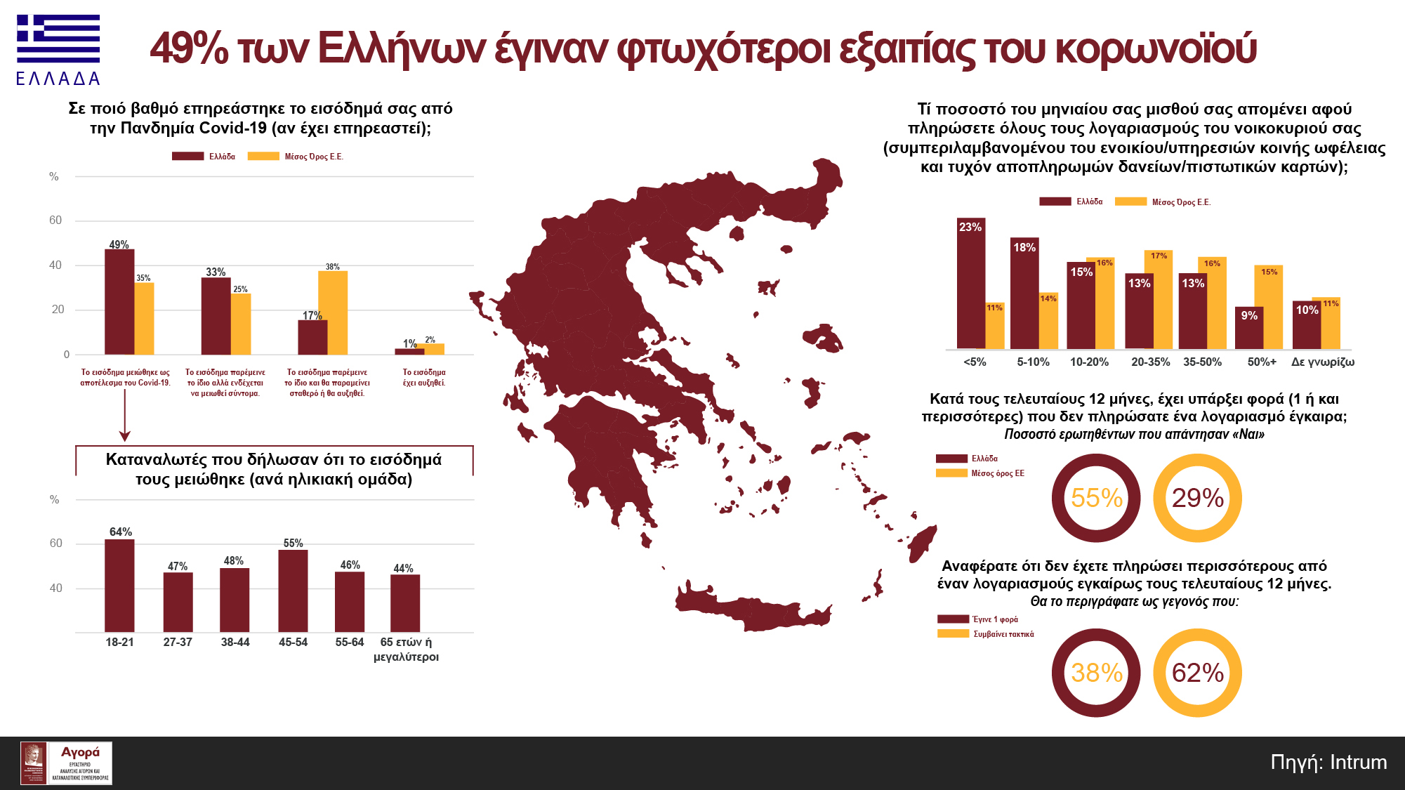 Οι επιπτώσεις του κορωνοϊού στην Ελλάδα...η αποκαλυπτική έρευνα της Intrum!